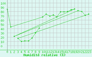 Courbe de l'humidit relative pour Crap Masegn
