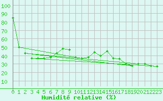 Courbe de l'humidit relative pour Pian Rosa (It)