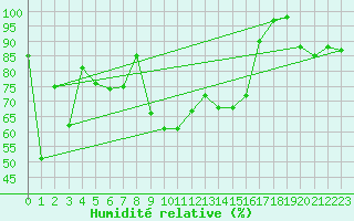 Courbe de l'humidit relative pour Les Attelas