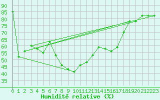 Courbe de l'humidit relative pour Wien Mariabrunn