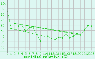 Courbe de l'humidit relative pour Freudenstadt