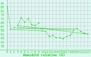 Courbe de l'humidit relative pour Titlis