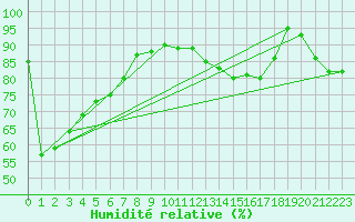 Courbe de l'humidit relative pour Vigna Di Valle