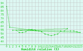 Courbe de l'humidit relative pour Pointe de Socoa (64)