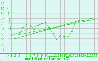 Courbe de l'humidit relative pour Gornergrat