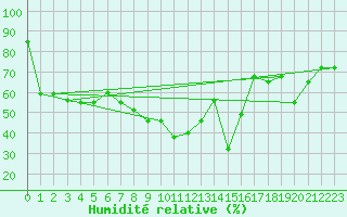Courbe de l'humidit relative pour Jijel Achouat