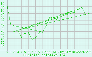 Courbe de l'humidit relative pour Bangna