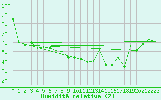 Courbe de l'humidit relative pour Ilomantsi