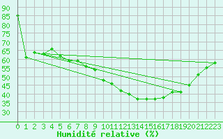 Courbe de l'humidit relative pour Aniane (34)