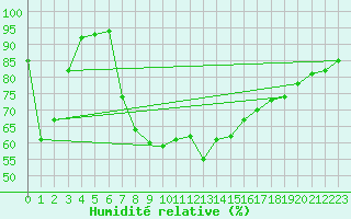 Courbe de l'humidit relative pour Zumaya Faro