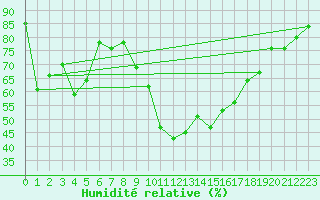 Courbe de l'humidit relative pour Charlwood