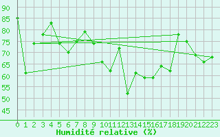 Courbe de l'humidit relative pour Wernigerode