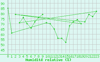 Courbe de l'humidit relative pour Udine / Rivolto