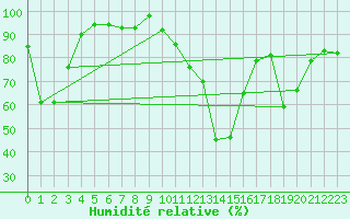 Courbe de l'humidit relative pour Carpentras (84)