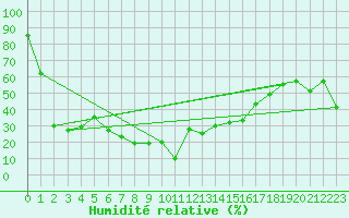 Courbe de l'humidit relative pour Col Agnel - Nivose (05)