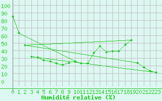 Courbe de l'humidit relative pour Piz Martegnas