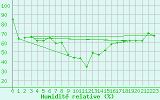 Courbe de l'humidit relative pour Mont-Aigoual (30)