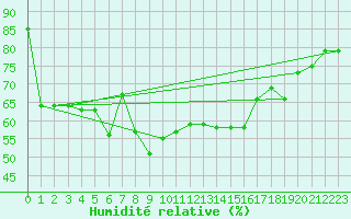 Courbe de l'humidit relative pour Machichaco Faro