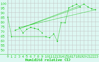 Courbe de l'humidit relative pour Adelboden