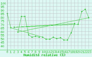 Courbe de l'humidit relative pour Marignane (13)