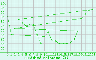Courbe de l'humidit relative pour Mona