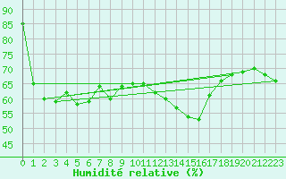Courbe de l'humidit relative pour Perpignan (66)