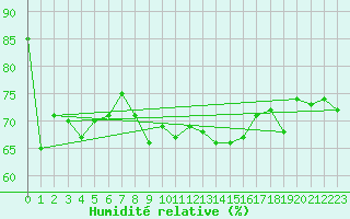 Courbe de l'humidit relative pour Nordstraum I Kvaenangen