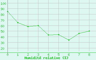 Courbe de l'humidit relative pour Suncheon