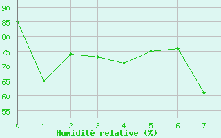 Courbe de l'humidit relative pour Villarrodrigo