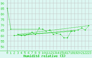 Courbe de l'humidit relative pour Vieste