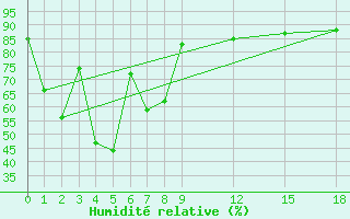 Courbe de l'humidit relative pour Romblon
