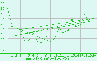 Courbe de l'humidit relative pour Nakhon Ratchasima