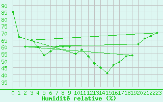 Courbe de l'humidit relative pour Frontone