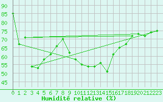 Courbe de l'humidit relative pour Naluns / Schlivera