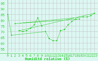 Courbe de l'humidit relative pour Retie (Be)