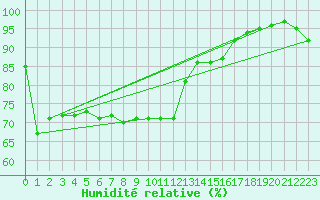 Courbe de l'humidit relative pour Uccle