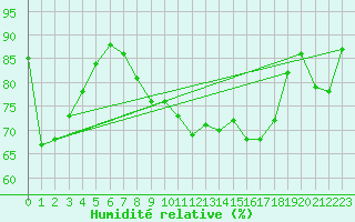 Courbe de l'humidit relative pour Aberdaron