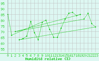 Courbe de l'humidit relative pour Ponferrada