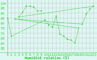 Courbe de l'humidit relative pour Weiden