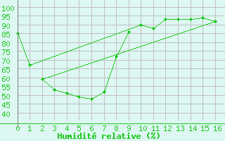 Courbe de l'humidit relative pour Sheoaks Aws