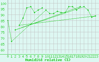 Courbe de l'humidit relative pour Chasseral (Sw)