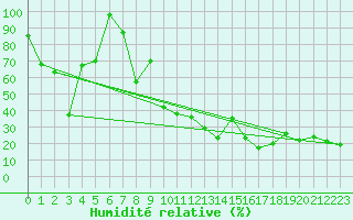 Courbe de l'humidit relative pour Grand Saint Bernard (Sw)