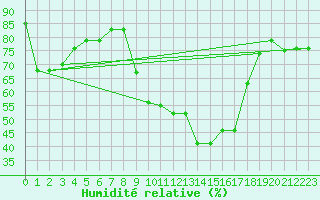 Courbe de l'humidit relative pour Leon / Virgen Del Camino