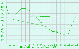 Courbe de l'humidit relative pour Juva Partaala