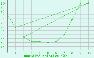 Courbe de l'humidit relative pour Shepparton