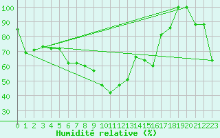 Courbe de l'humidit relative pour Monte Rosa