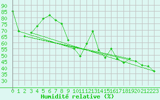 Courbe de l'humidit relative pour Montpellier (34)