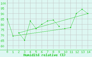 Courbe de l'humidit relative pour Swanbourne Aws