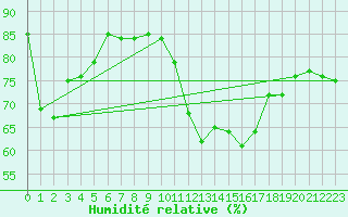 Courbe de l'humidit relative pour La Rochelle - Aerodrome (17)