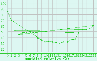 Courbe de l'humidit relative pour Lillehammer-Saetherengen